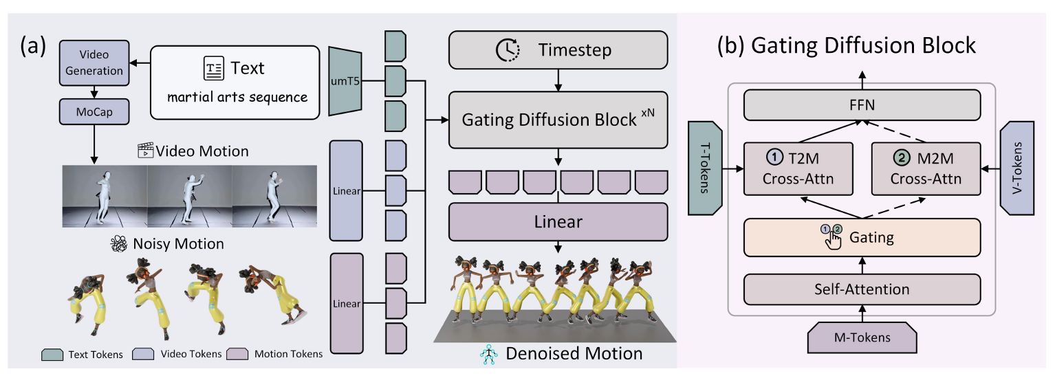 ViMoGen Architecture